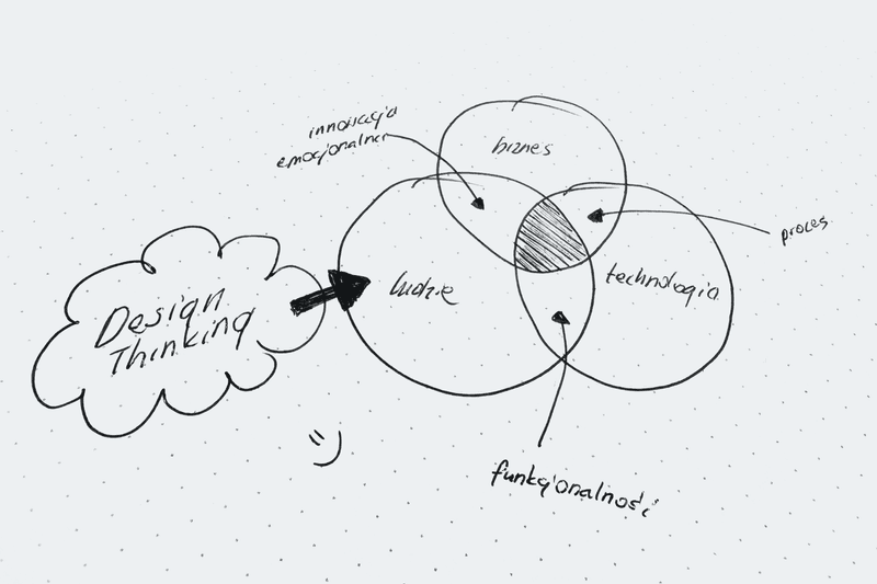 Przykłady design thinking: modele pracy nad innowacjami w różnych branżach