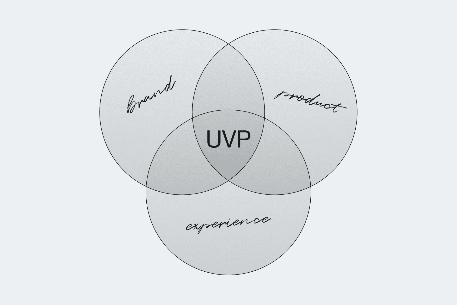 Czym jest unique value proposition i jak stworzyć unikalną propozycję wartości marki?
