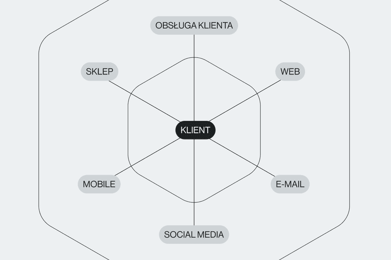 Czym jest i na czym polega omnichannel marketing?