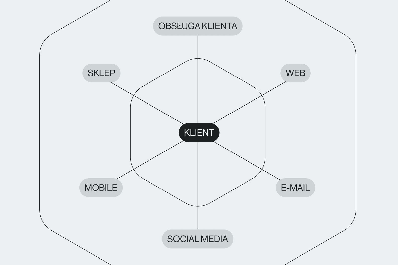 Czym jest i na czym polega omnichannel marketing?