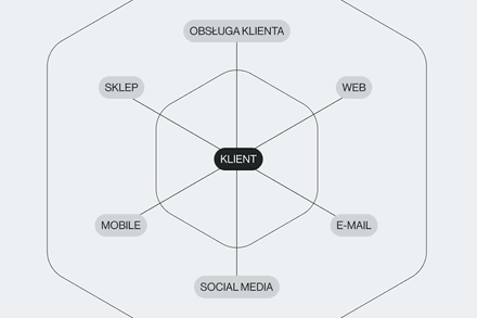 Czym jest i na czym polega omnichannel marketing?