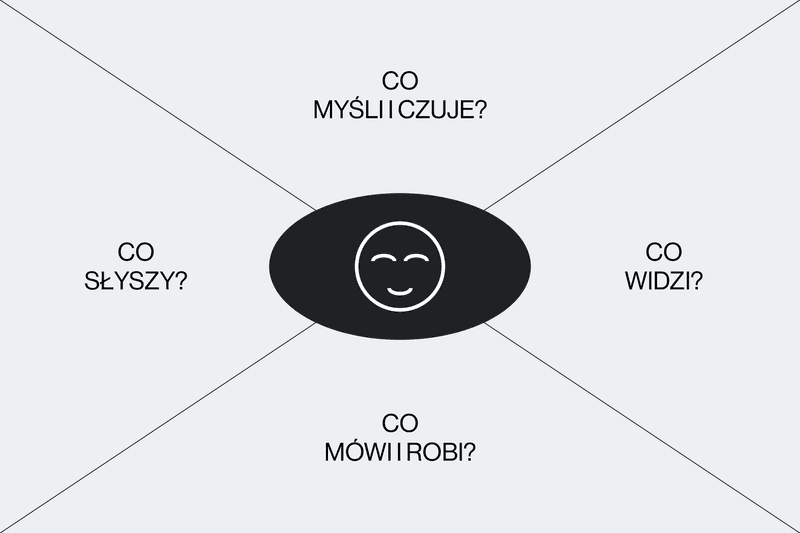 Mapa empatii: szablon. Jak powinien wyglądać?